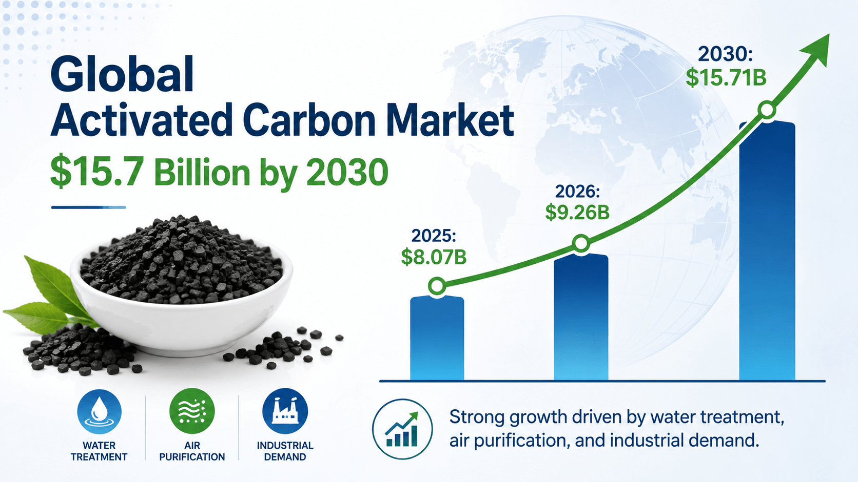 Global Activated Carbon Market Set for Rapid Growth