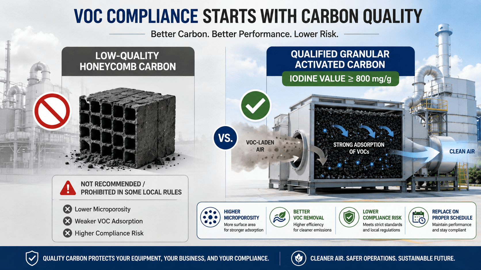 VOCs Regulations Are Getting Tougher – High-Quality Activated Carbon Is No Longer Optional